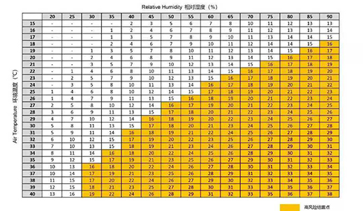 激光器情形温度、相对温度详细控制标准比照表