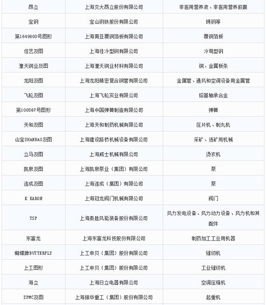 第一批第二批上海市重点商标；；っ2